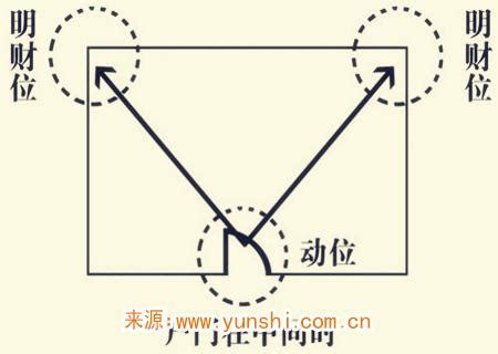 入户门与财位示意图_客厅财位最简单的找法,第5张 入户门与财位示意图_客厅财位最简单的找法,第5张