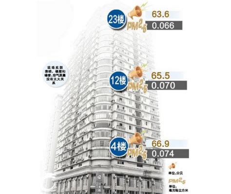 黄金楼层是几层_黄金楼层和凤凰层哪个好,第7张 黄金楼层是几层_黄金楼层和凤凰层哪个好,第7张