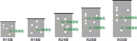 高层3楼是不是最差的_高层3楼是不是最差的楼层,第15张 高层3楼是不是最差的_高层3楼是不是最差的楼层,第15张
