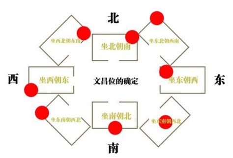 文昌位的位置怎样确定_孩子房间哪里是文昌,第4张