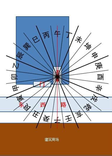 店铺风水选址_风水选址原则与标准,第5张