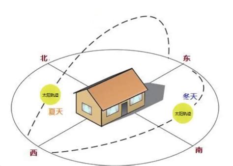 为什么房子要坐北朝南_为什么房子要坐北朝南好,第3张