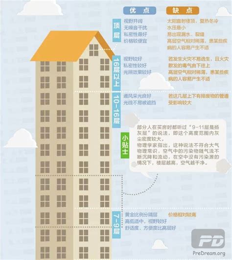 高层楼房住几层最好_高层楼房住几层最好一共34层,第8张